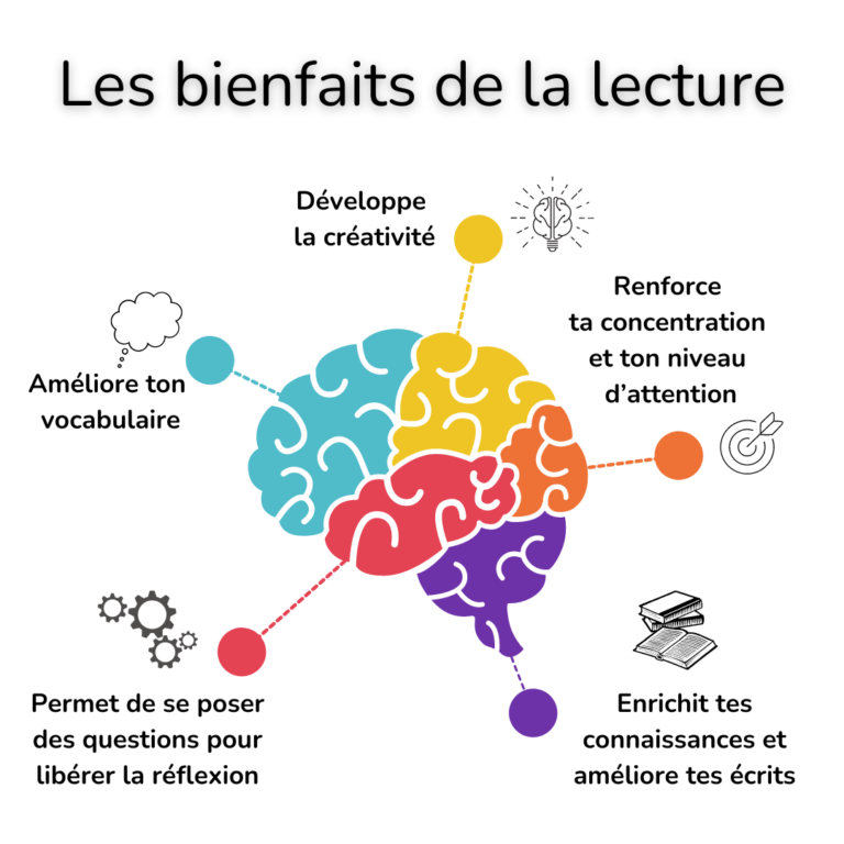 Image d'un cerveau avec différentes parties représentant les bienfaits de la lecture
